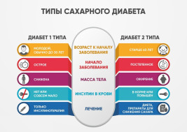 "Сахарный диабет"